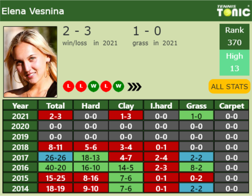 Elena Vesnina Point Table info