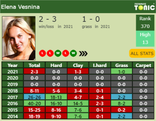 Elena Vesnina Point Table info