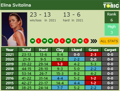 Elina Svitolina Point Table info