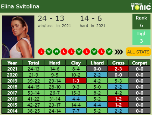 Elina Svitolina Point Table info