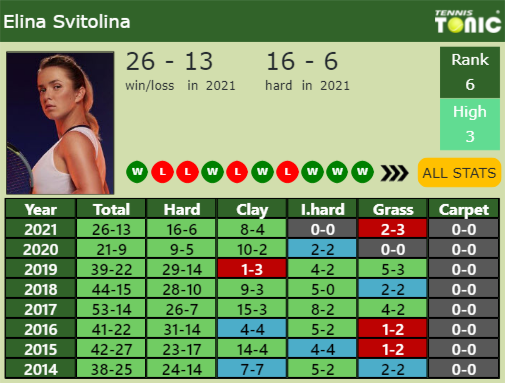 Elina Svitolina Point Table info