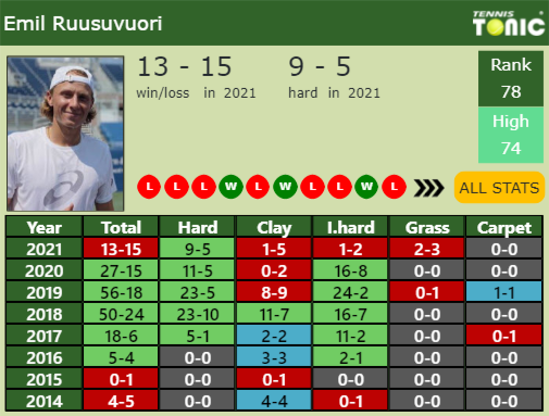 Emil Ruusuvuori Point Table info