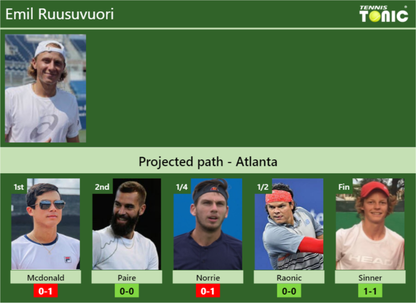 Emil Ruusuvuori Stats info