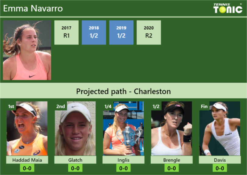 CHARLESTON DRAW. Emma Navarro's prediction with Haddad Maia next. H2H ...