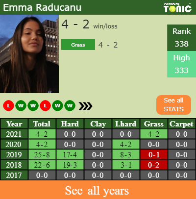 H2H, PREDICTION Sorana Cirstea Vs Emma Raducanu | Wimbledon Odds ...