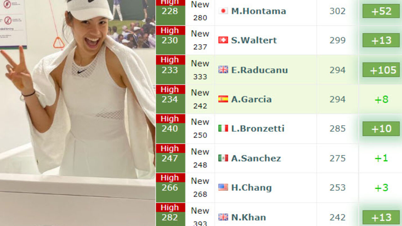 105 UP IN LIVE RANKINGS