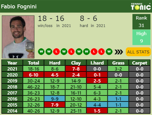 Fabio Fognini Point Table info