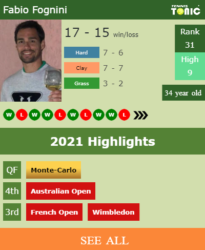 Fabio Fognini Stats info