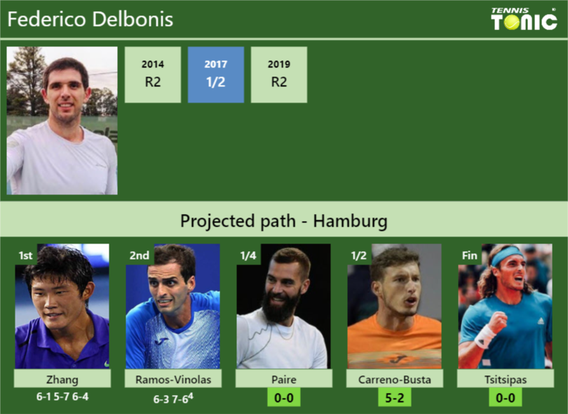 Federico Delbonis Stats Info 7wfwewzuvv Federico Delbonis Stats info