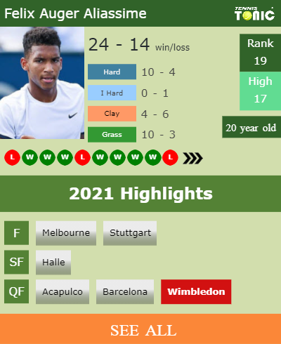 Felix Auger Aliassime Stats info