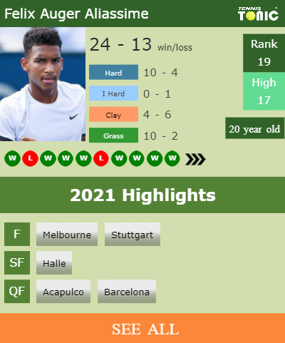 Felix Auger Aliassime Stats info
