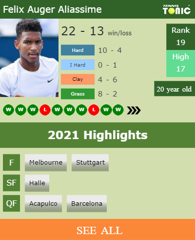 Felix Auger Aliassime Stats info