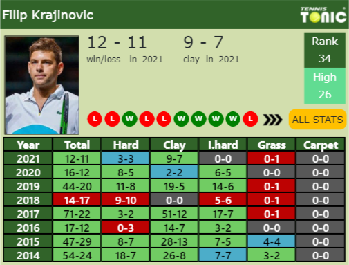 Filip Krajinovic Point Table info