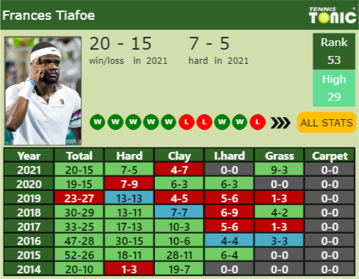 Frances Tiafoe Point Table info