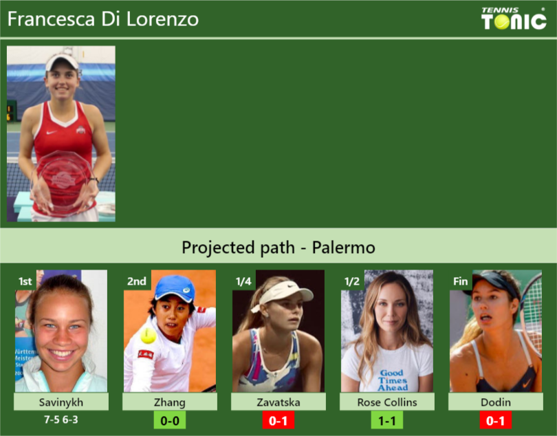 Francesca Di Lorenzo Stats info