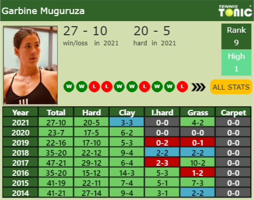 Garbine Muguruza Point Table info