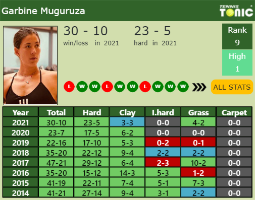 Garbine Muguruza Point Table info