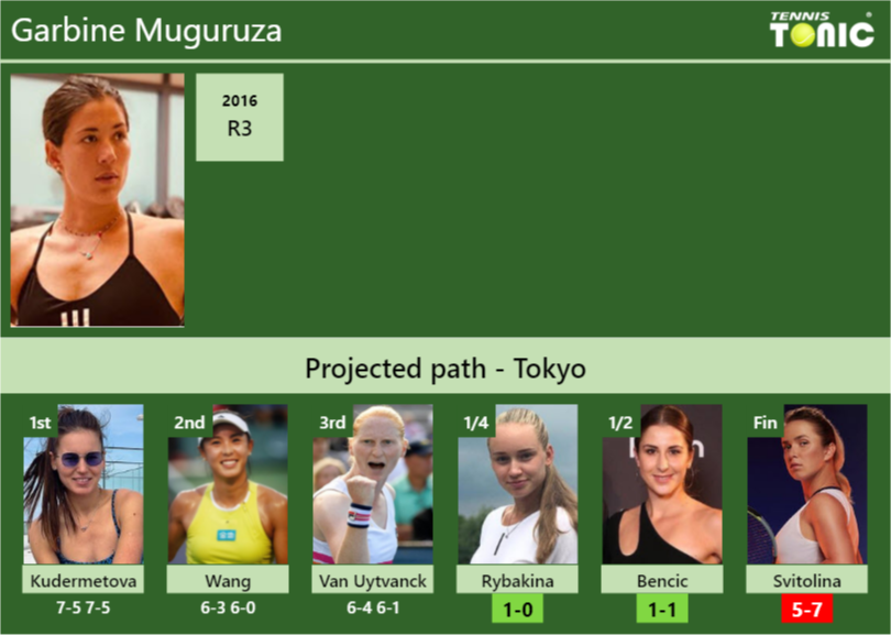 Garbine Muguruza Stats info