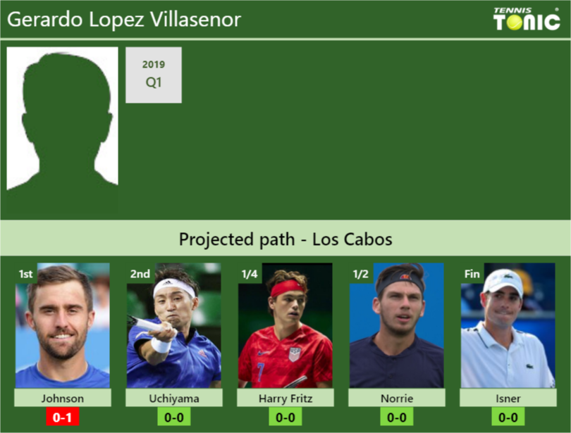 Gerardo Lopez Villasenor Stats info