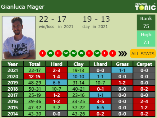 Gianluca Mager Point Table info