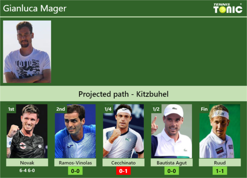 Gianluca Mager Stats info