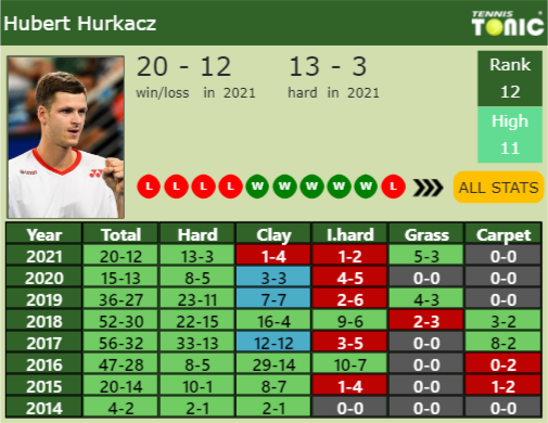 Hubert Hurkacz Point Table info