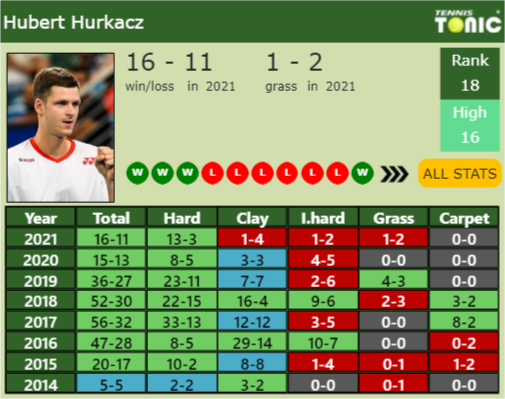 Hubert Hurkacz Point Table info