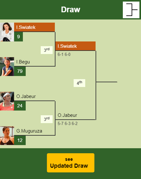 Iga Swiatek Draw info