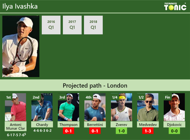 Ilya Ivashka Stats info