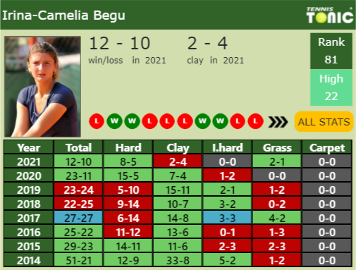 Irina-Camelia Begu Point Table info