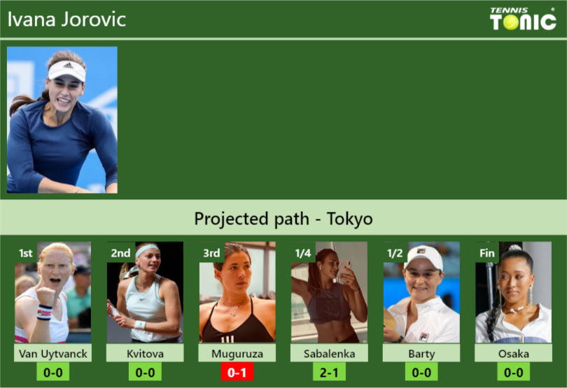 Ivana Jorovic Stats info