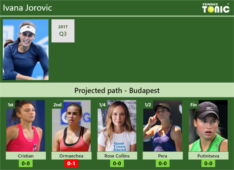 Ivana Jorovic Stats info