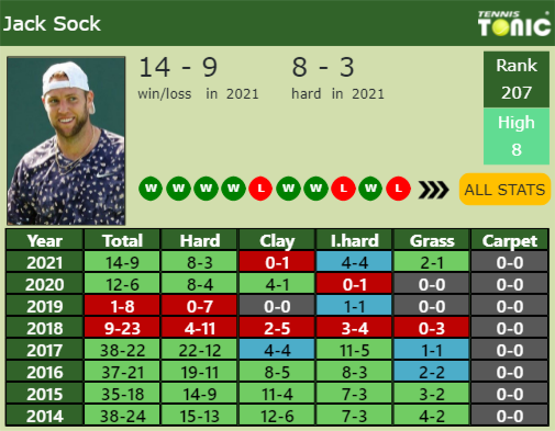 Jack Sock Point Table info