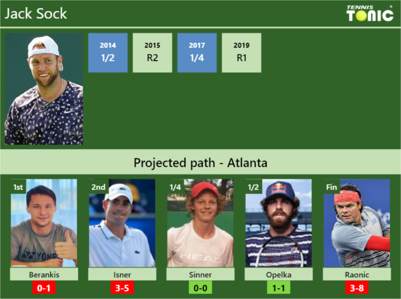 ATLANTA DRAW. Jack Sock's prediction with Berankis next. H2H and rankings Tennis Tonic News