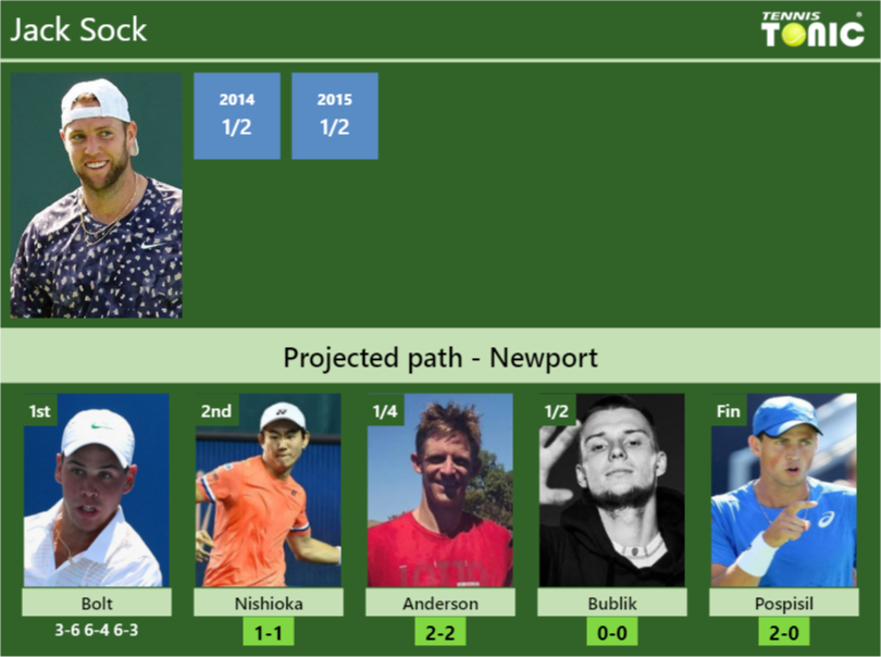 [UPDATED R2]. Prediction, H2H of Jack Sock's draw vs Nishioka, Anderson, Bublik, Pospisil to win