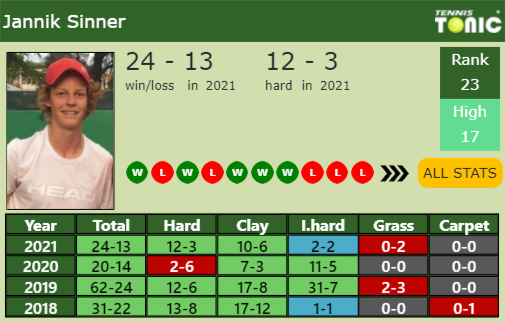 Jannik Sinner Point Table info