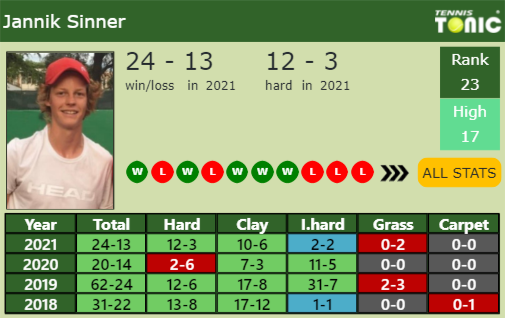 Jannik Sinner Point Table info