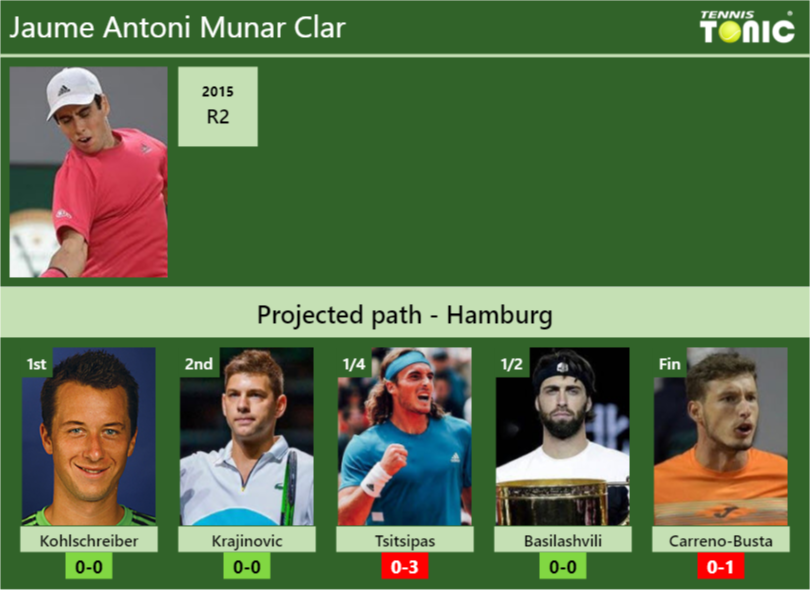 HAMBURG DRAW. Jaume Antoni Munar Clar's Prediction With Kohlschreiber ...