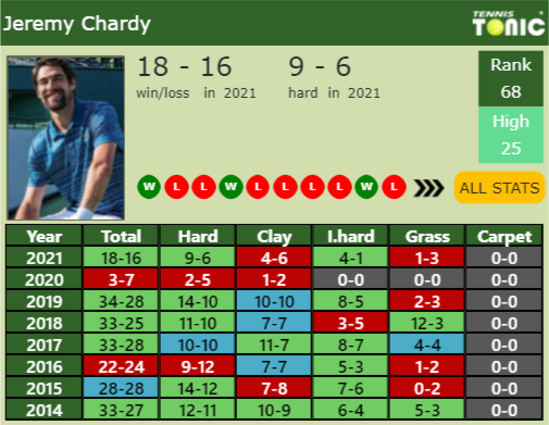 Jeremy Chardy Point Table info