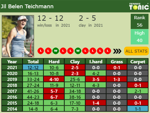 Jil Teichmann Point Table info