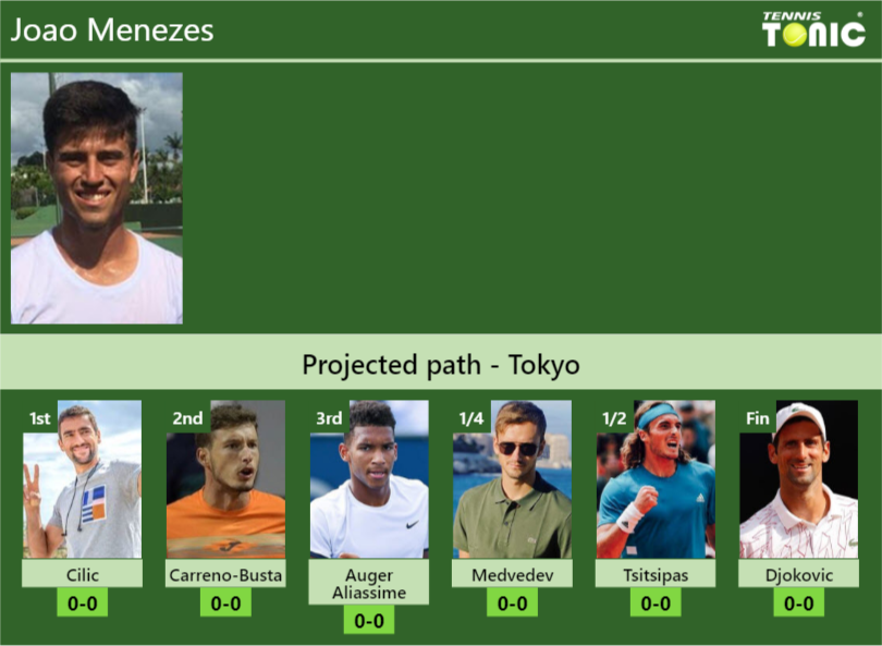 Joao Menezes Stats info