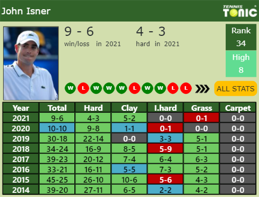 John Isner Point Table info