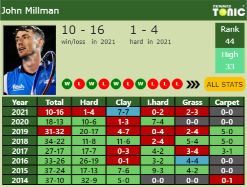 John Millman Point Table info