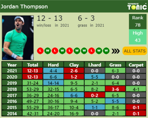 Jordan Thompson Point Table info