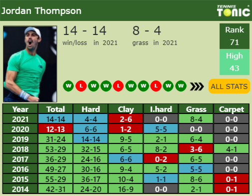 Jordan Thompson Point Table info