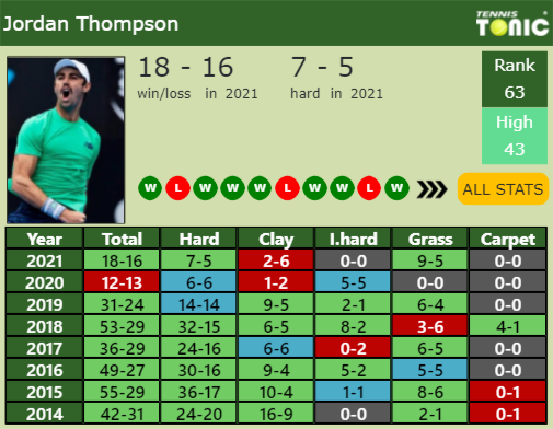 Jordan Thompson Point Table info