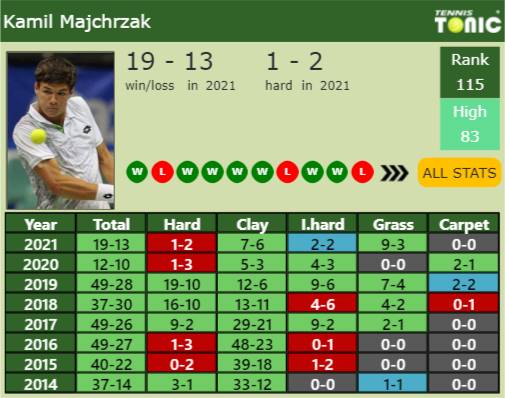 Kamil Majchrzak Point Table info