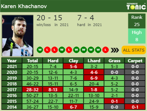 Karen Khachanov Point Table info