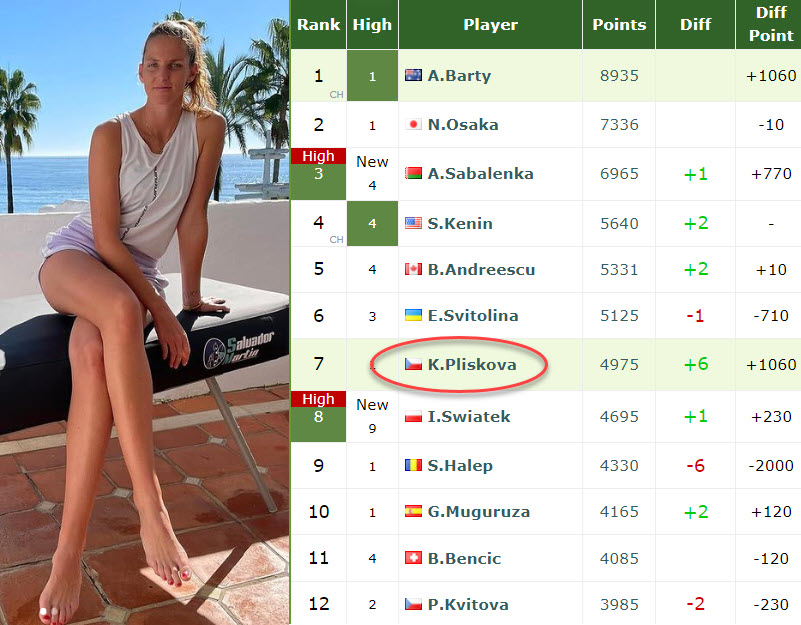 LIVE RANKINGS. Karolina Pliskova 6 up after beating Sabalenka. Barty next  in the final - Tennis Tonic - News, Predictions, H2H, Live Scores, stats