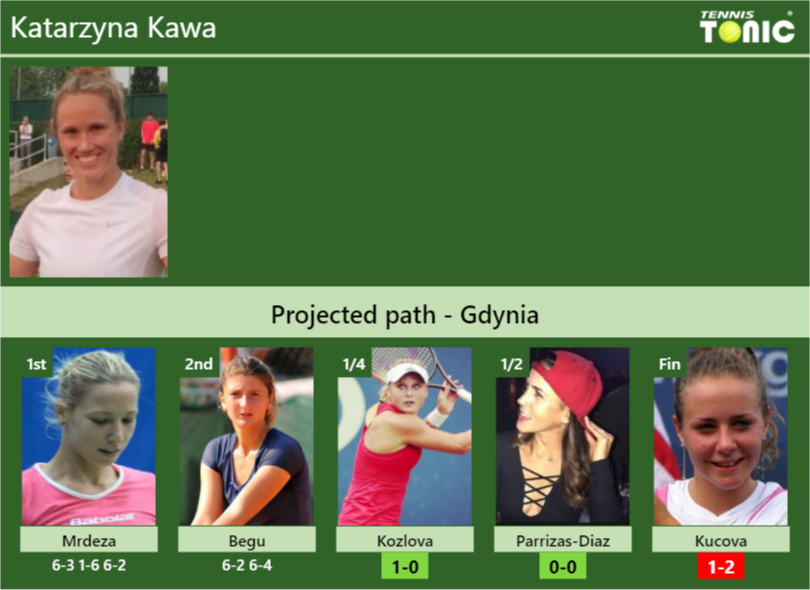 Katarzyna Kawa Stats info